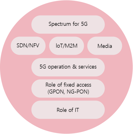 Spectrum for 5G, SDN/NFV, IoT/M2M, Media, 5G operation & services, Role of fixed access(GPON, NG-PON), Role of IT 