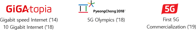 GiGA topia Gigabit speed Internet(2014) 10 Gigabit Internet(2018), PyeongChang2018 5G Olympics(2018), First 5G Commercialization(2019)