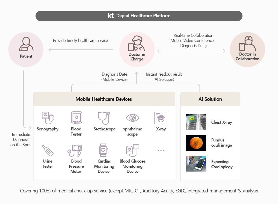 KT Digital Healthcare Platform. Patient and Doctor in Charge are connected in Provide timely healthcare service, Doctor in Charge and Doctor in Collaboration are connected in Real-time Collaboration (Mobile Video Conference+ Diagnosis Data). Mobile Healthcare Devices(Sonography, Blood Tester, Stethoscope, ophthalmo scope, X-ray, Urine Tester, Blood Pressure Meter, Cardiac Monitoring Device, Blood Glucose Monitoring Device), AI Solution(Chest X-ray, Fundus oculi image, Expecting Cardioplegy)