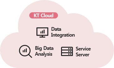 KT Intelligent x EMS. KT cloud, data integration, big data analysis, service server. KT AI system(e-Brain). Learn your data, advise how to save.