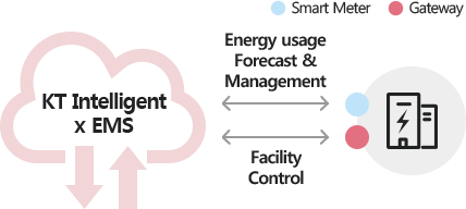 KT Intelligent EMS. energy usage forecast and management. facility control.