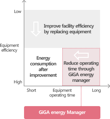 GiGA energy Manager. improve facility efficiency by replacing equipment. energy consumprion after improvement. reduce operation time through giga energy manager