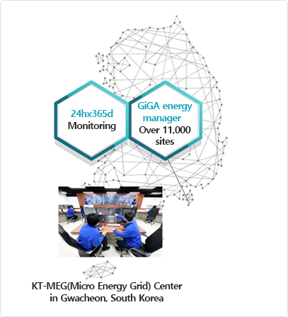 KT-MEG(Micro Energy Grid) Center in Gwacheon, South Korea. 24h 365d monitoring. GiGA energy manager over 11,000 sites.