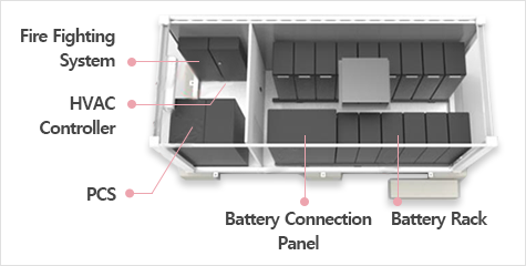 fire fighting system, HVAC controller, PCS, Battery connection panel, pattery rack.