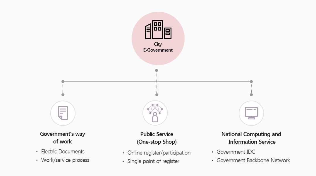 image of city e-Government. government's way of work, Electric Documents, Work/service process. Public Service (One-stop Shop), Online register/participation, Single point of register. National Computing and Information Service, Government IDC Government Backbone Network