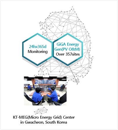 KT-MEG(Micro Energy Grid) Center in Gwacheon, South Korea. 24h 365d monitoring. GiGA energy manager over 11,000 sites