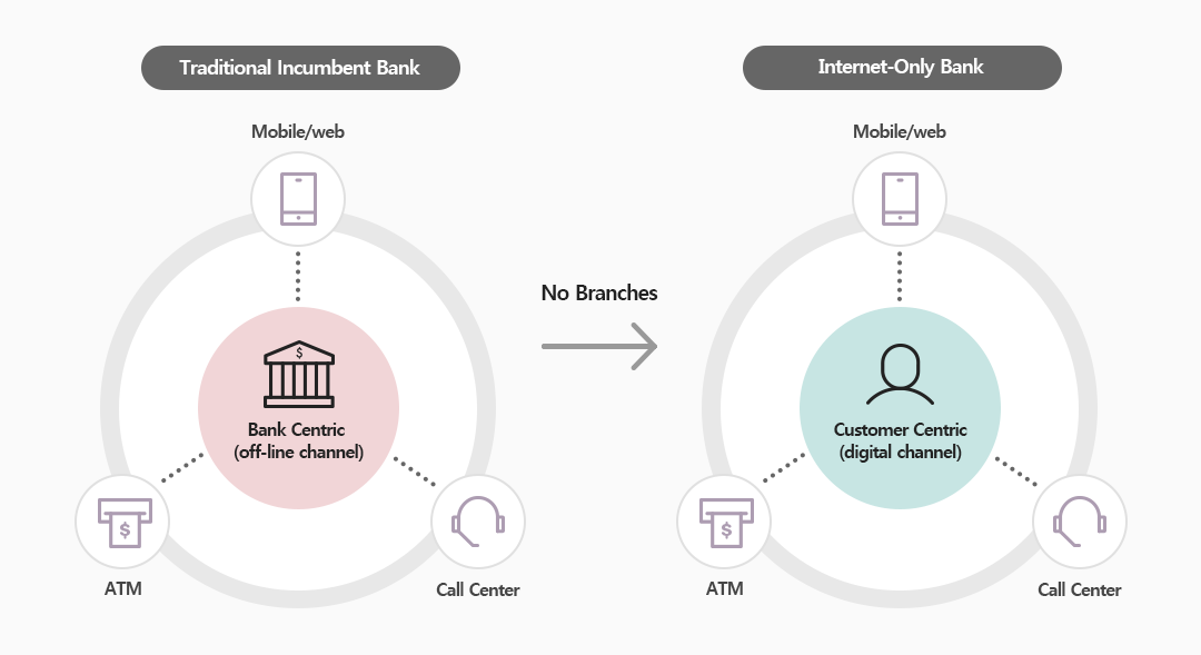 Traditional Incumbent Bank. Bank Centric (off-line channel) : Mobile/web - ATM - Call Center Internet-Only Bank. Customer Centric(digital channel) : Mobile/web - ATM - Call Center