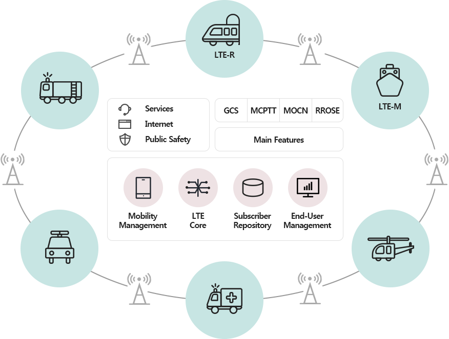 LTE-R, LTE-M, safety vehicle are connented by service internet public safety, main features(GCS, MCPTT, MOCN, RROSE). Mobility management, LTE core, subscriber repository, end-usernamagement system.