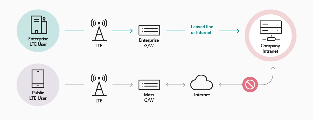 Enterprise LTE User is connected by LTE, EnterpriseG/W, Leased line or Internet to Company Intranet. Public LTE User is connected by LET, Mass G/W, Internet, and is not connected company Intranet.