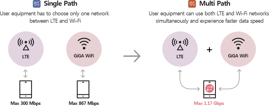 Single Path User equipment has to choose only one network between LTE(Max 300Mbps) and GiGA Wi-Fi(Max 867Mbps). Multi Path User equipment can use both LTE and Wi-Fi networks simultaneously and experience faster data speed(Max 1.17Gbps)