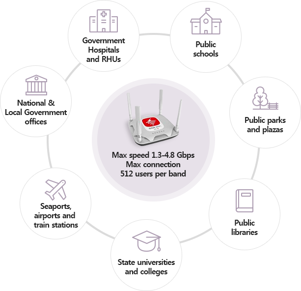 Max speed 1.3-4.8 Gbps, Max connection 512 users per band. public school, government hospitals and RHUs, national and local government offices, seaports, airports, and train station, public parks and plazas, public libraries, state universities and colleges.