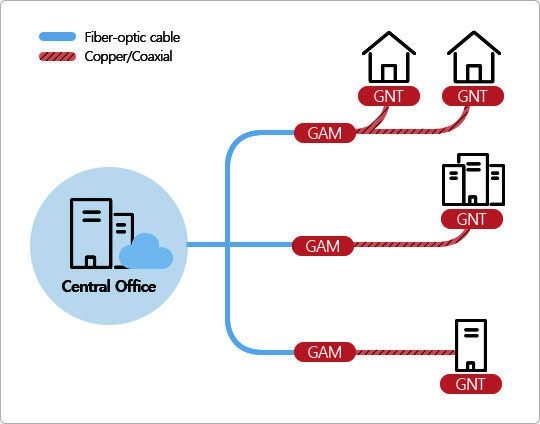 central office are connected with GNT by GAM, Fiber-optic cable, copper/coaxial