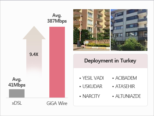 Deployment in Turkey. YESIL VADI, ACIBADEM, USKUDAR, ATASEHIR, NARCITY, ALTUNIAZDE.	xDSL(avg. 41Mbps) to GiGA Wire(avg. 387Mbps). GiGa Wire is 9.4 times faster than xDSL.