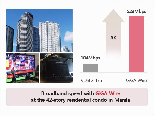 Broadband speed with GiGA Wire at the 42-story residential condo in Manila, Philippines. VDSL2 17a(104Mbps) to GiGA Wire(523Mbps). GiGa Wire is 5 times faster than VDSL2 17a.