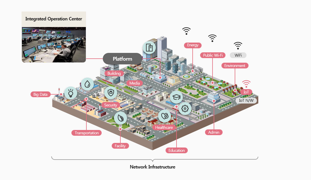 image of city that made up of platform, big data, transportation, facility, security, headthcare, education, admin, environment, public wifi, energy.