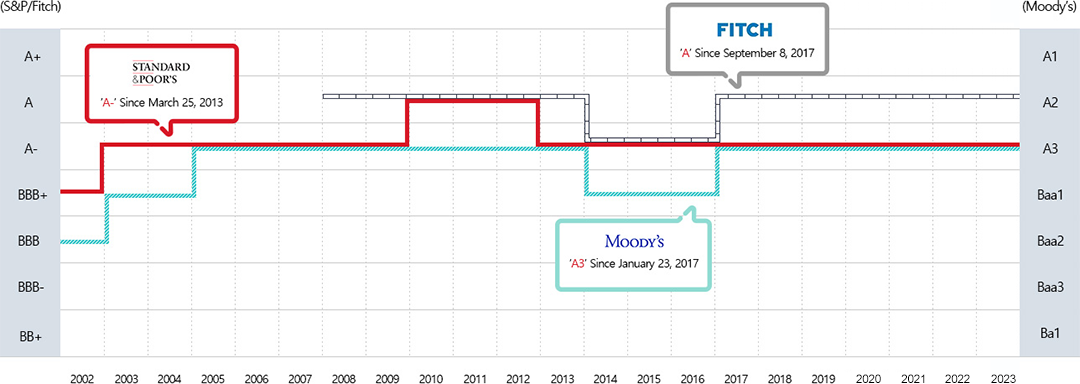 credit ratings graph. read next table for detail grade.