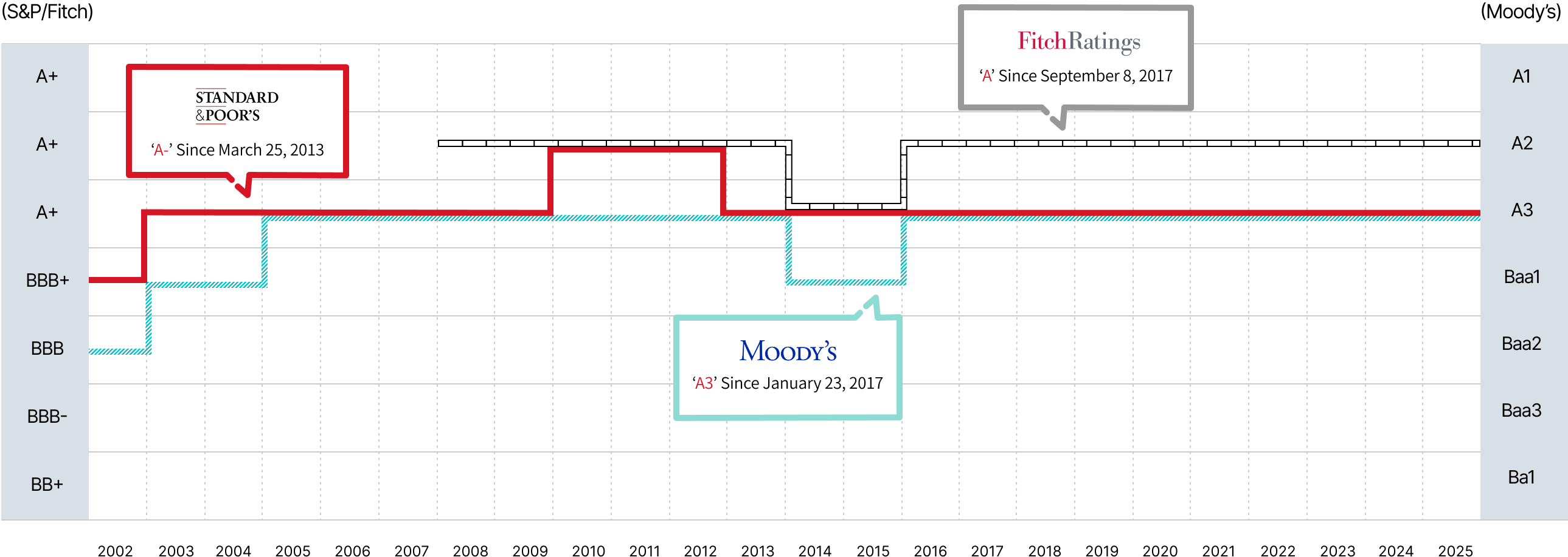credit ratings graph. read next table for detail grade.