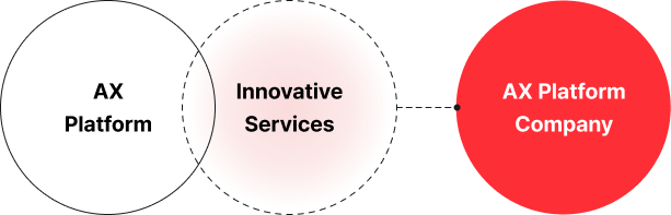 AX Platform and Innovative Services, AX Platform Company