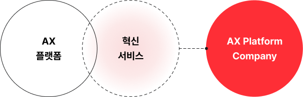 AX 플랫폼과 혁신 서비스, AX Platform Company