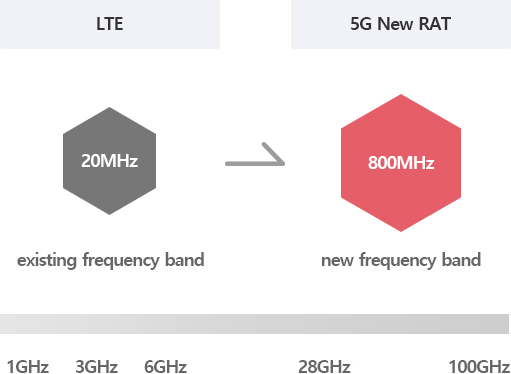 It is an image comparing the existing frequency band with the new frequency band.
