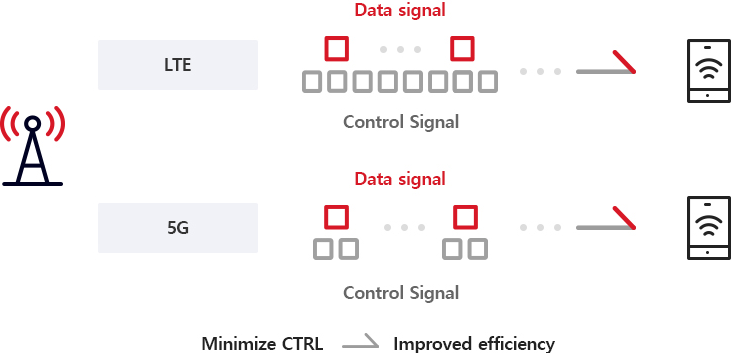 This is an image of how to optimize control signals of LTE other 5G using Lean Design technology.