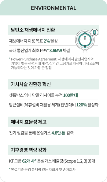 ENVIRONMENTAL, 탈탄소 재생에너지 전환- 재생에너지 이용 목표 2% 달성 국내 통신업계 최초 PPA* 3.6MW 체결  * Power Purchase Agreement. 재생에너지 발전사업자와 기업이 맺는 전력거래 계약. 장기간 고정가로 재생에너지 조달이 가능하다는 것이 가장 큰 장점, 가치사슬 친환경 혁신 - 셋톱박스 임대 단말 리사이클 누적 100만 대, 당근설비(유휴설비 재활용 체계) 전년 대비 120% 활성화,  에너지 효율성 제고 - 전기 절감을 통해 온실가스 4.8만 톤  감축, 기후경영 역량 강화- KT 그룹 62개 사* 온실가스 배출량(Scope 1, 2, 3) 공개 * 연결기준 운영 통제력 있는 자회사 및 손자회사