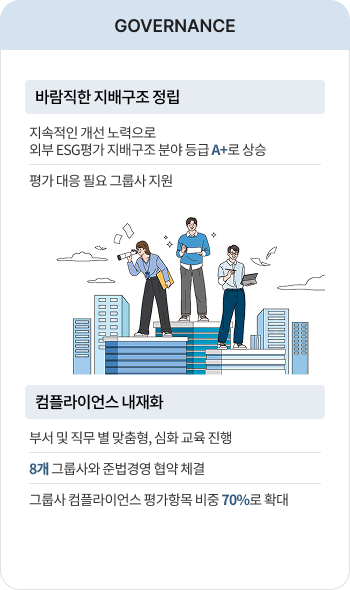 GOVERNANCE, 바람직한 지배구조 정립 - 지속적인 개선 노력으로 외부 ESG평가 지배구조 분야 등급 A+로 상승 평가 대응 필요 그룹사 지원, 컴플라이언스 내재화 - 부서 및 직무 별 맞춤형, 심화 교육 진행  8개 그룹사와 준법경영 협약 체결 그룹사 컴플라이언스 평가항목 비중 70%로 확대