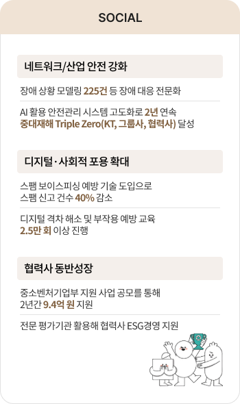 SOCIAL, 네트워크/산업 안전 강화 - 장애 상황 모델링 225건 등 장애 대응 전문화 AI 활용 안전관리 시스템 고도화로 2년 연속 중대재해 Triple Zero(KT, 그룹사, 협력사) 달성,디지털·사회적 포용 확대 - 스팸 보이스피싱 예방 기술 도입으로 스팸 신고 건수 40% 감소 디지털 격차 해소 및 부작용 예방 교육 2.5만 회 이상 진행, 협력사 동반성장 - 중소벤처기업부 지원 사업 공모를 통해 2년간 9.4억 원 지원 전문 평가기관 활용해 협력사 ESG경영 지원