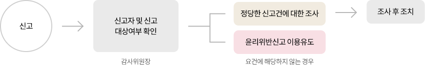 신고 / 신고자 및 신고 대상여부 확인(감사위원장) / 정당한 신고건에 대한 조사, 요건에 해당하지 않는 경우: 윤리위반신고 이용유도 / 요건에 해당하는 경우에만 조사 후 조치