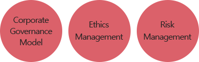 Corporate Governance Model, Ethics , Risk Management