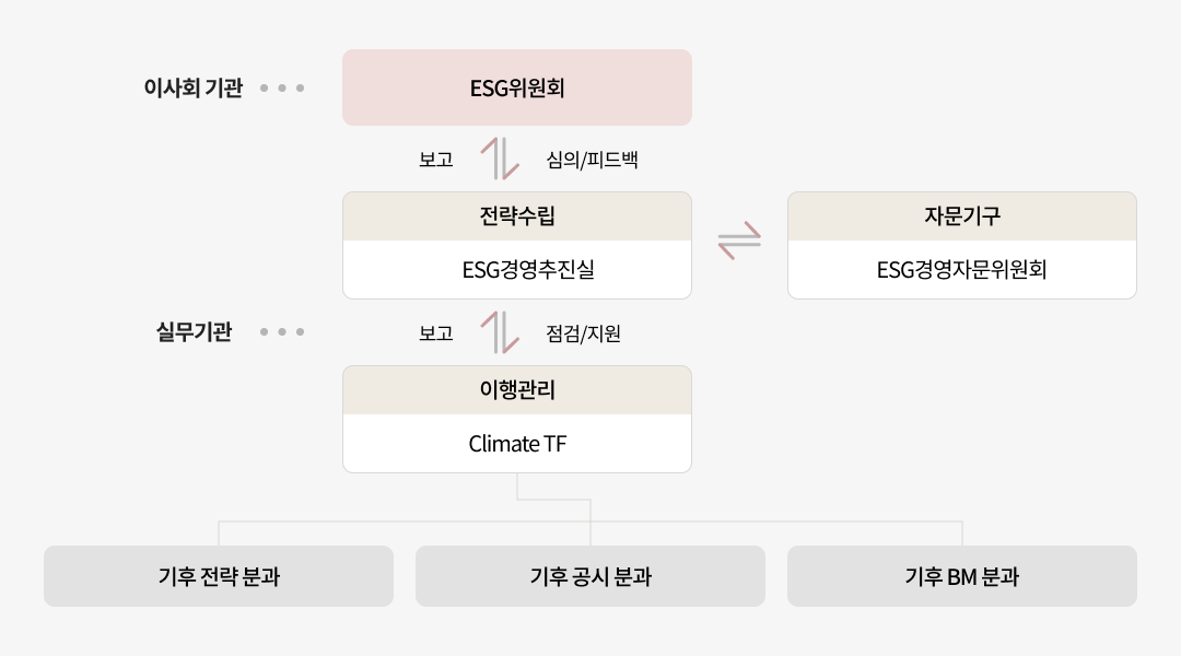 이사회 기관인 ESG위원회는 전략을 수립하는 ESG경영추진실에서 보고를 받고, ESG경영추진실에 심의/피드백을 전달합니다. ESG경영추진실는 자문기구인 ESG경영자문위원회와 의견을 주고받습니다. 기획조정을 하는 이행관리기관인 Climate TF는 ESG경영추진실에 보고하고, 점검/지원 받습니다. Climate TF는 기후 공시 분과, 기후 전략 분과, 기후 BM 분과로 이루어져 있습니다.
