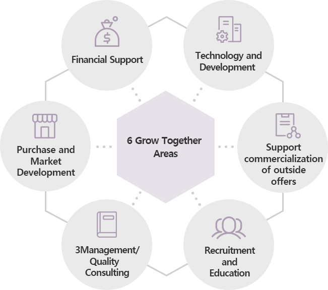 6 Grow Together Areas table. Financial Support, Technology and Development, Support commercialization of outside offer, Recruitment and Education, Management/Quality Consulting, Purchase and Market Development.